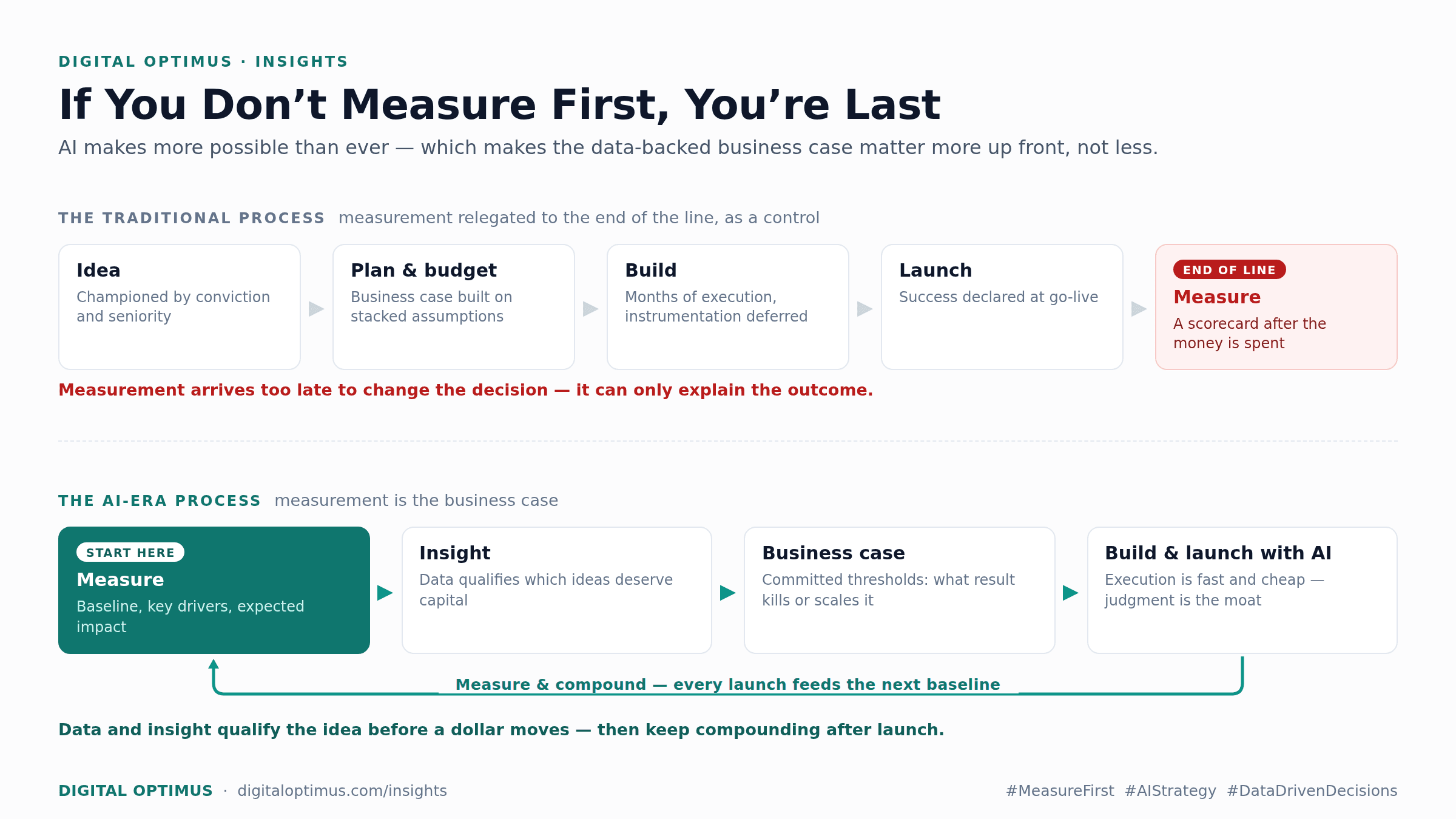 Infographic comparing the traditional measure-last process with the AI-era measure-first process